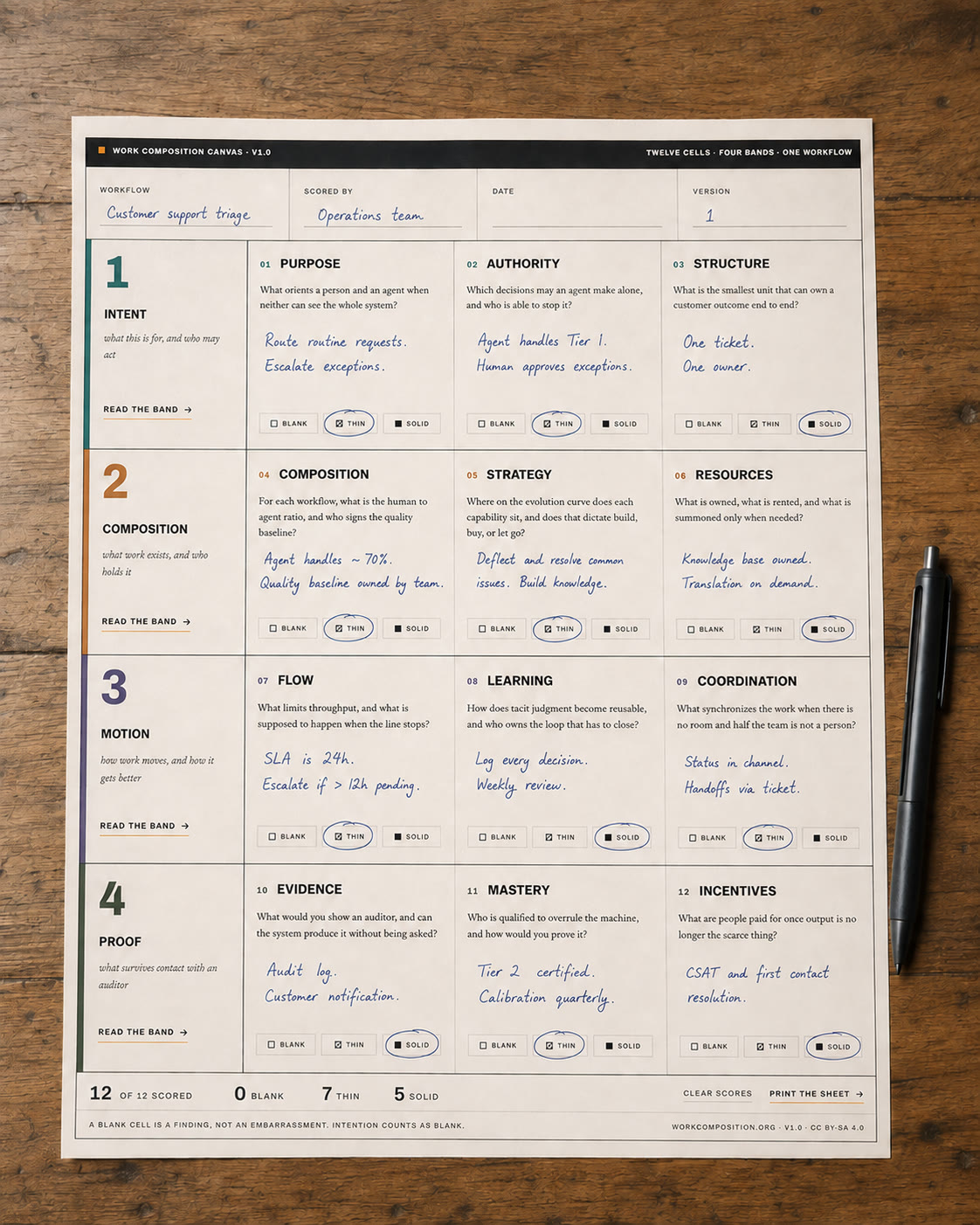 The Work Composition Canvas, version 1, filled in by hand on paper for a customer support triage workflow, with every cell scored blank, thin, or solid. Staged illustration.